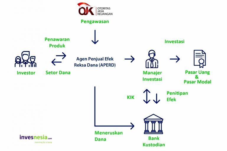 Apa Itu Reksa Dana Panduan Lengkap Untuk Pemula Invesnesia