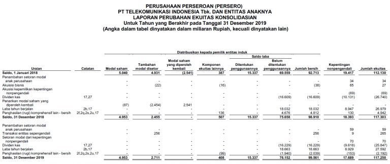 Materi Belajar Laporan Perubahan Modal Ekuitas Contoh Invesnesia