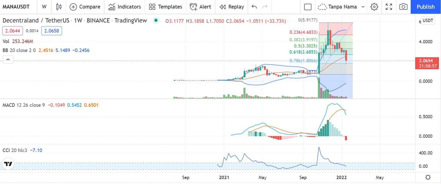 Prediksi Harga Decentraland 2022 Prospek Koin MANA Cerah Invesnesia