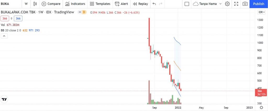 Harga Saham Bukalapak Anjlok Prediksi Prospek 2022 Bagaimana