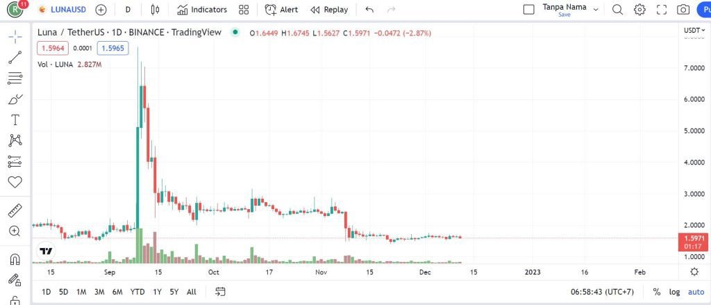 Prediksi Rekomendasi Dan Harga Crypto Hari Ini 2024 Invesnesia