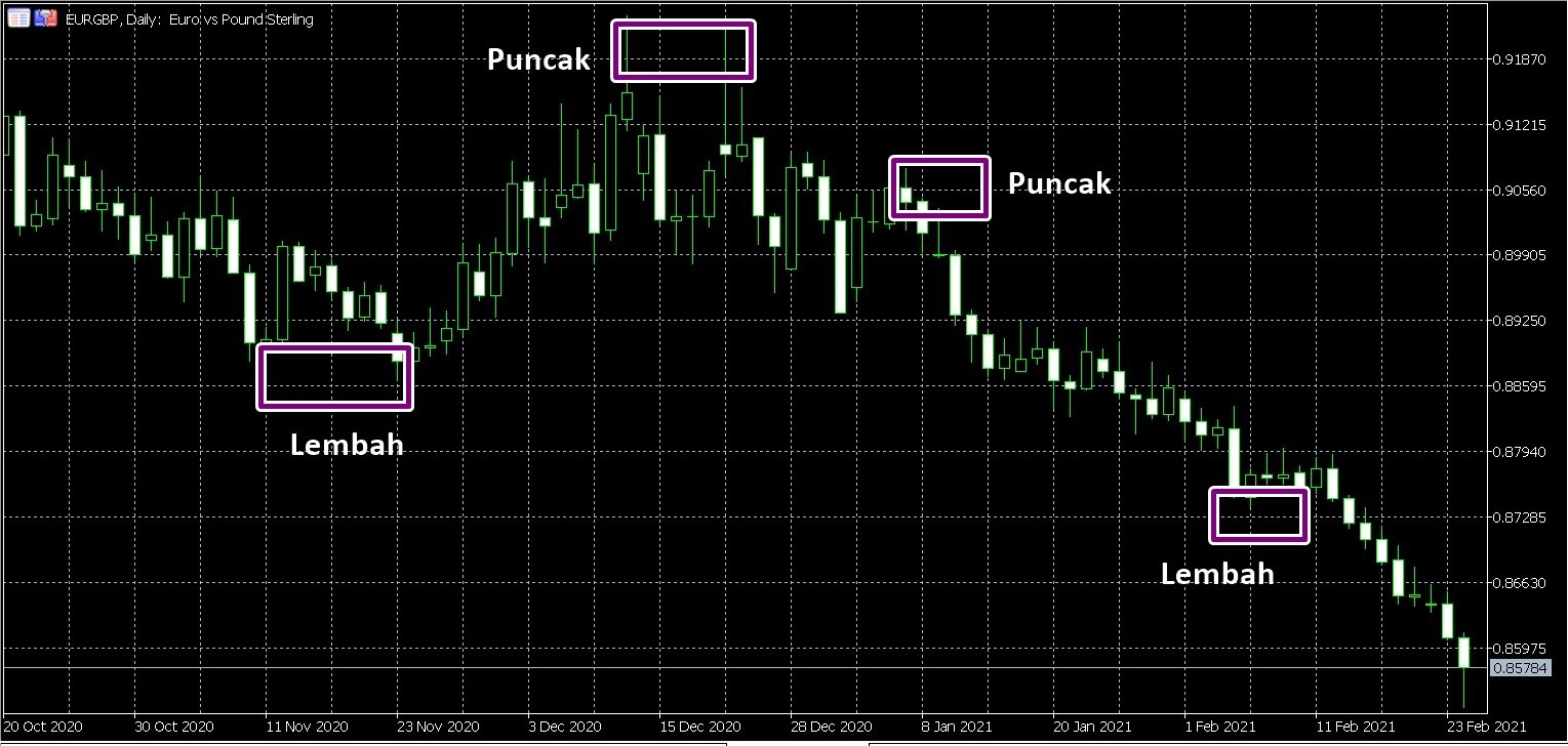 Gambar Downtrend