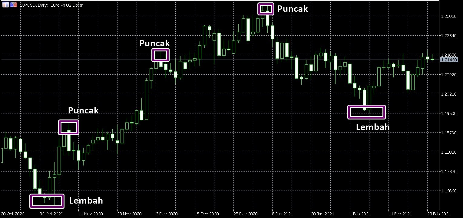 Gambar Uptrend