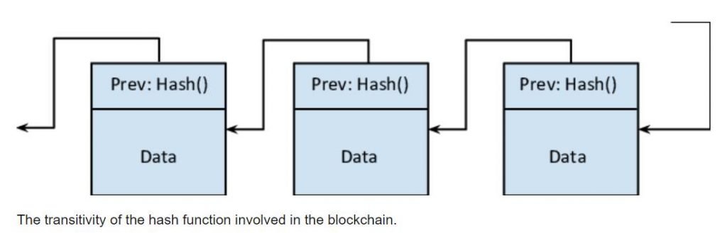 Transitivitas Hash di Blockchain