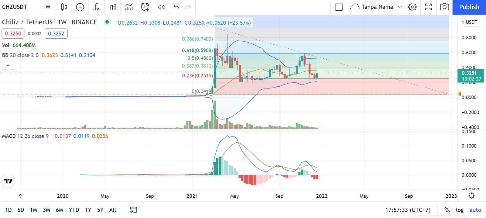 analisis teknikal koin crypto Chiliz CHZ