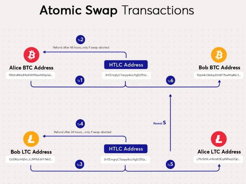 proses transaksi atomic swap