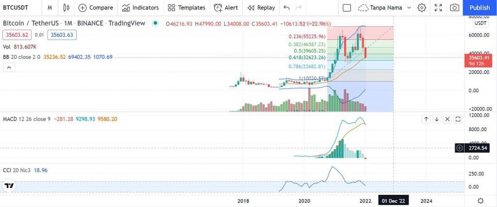 Harga Turun Prediksi Bitcoin Btc Masih Positif Invesnesia Com