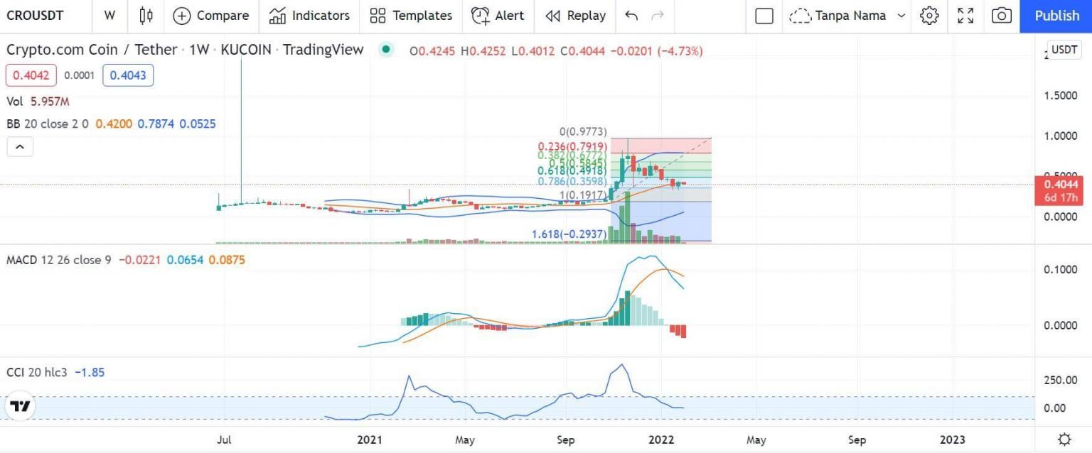 Prediksi Harga CryptoCom Coin 2022, Prospek Koin CRO Naik? - Invesnesia.com