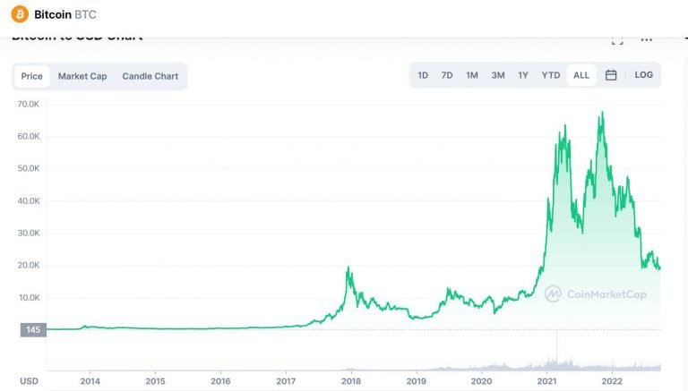 Harga Bitcoin Hari Ini: Sejarah Dari Tahun 2009 – 2022 - Invesnesia.com