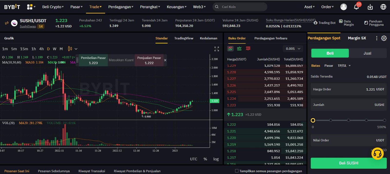 trading sushi di bybit