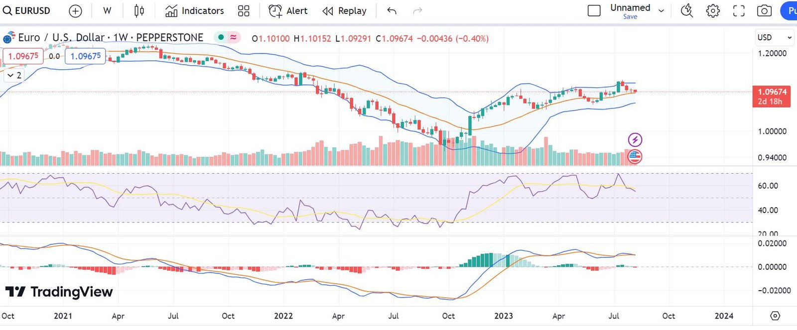 mengenal apa itu eur/usd di pasar forex