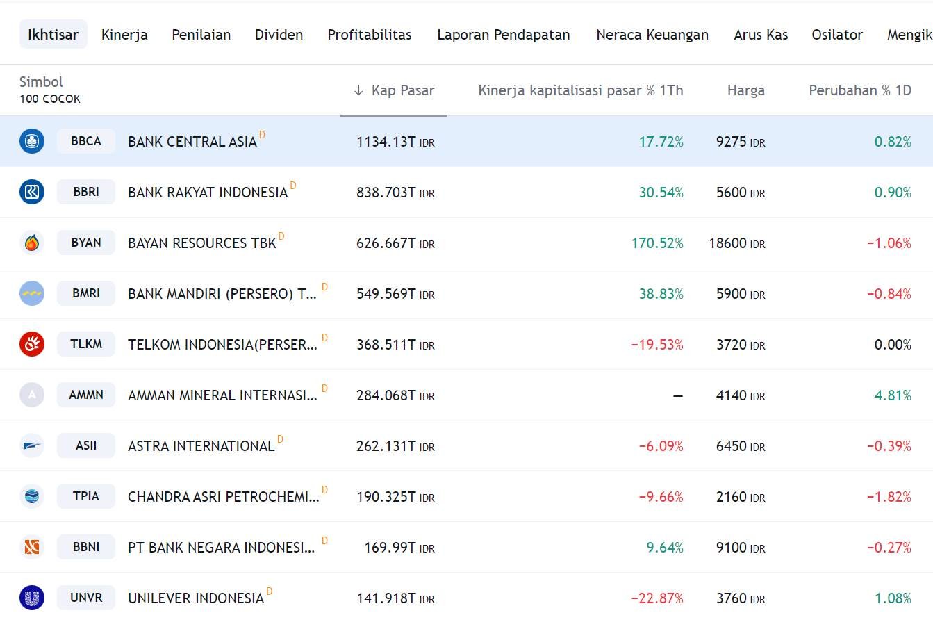 Apa Itu Kapitalisasi Pasar & Saham Market Cap Terbesar Di Indonesia ...