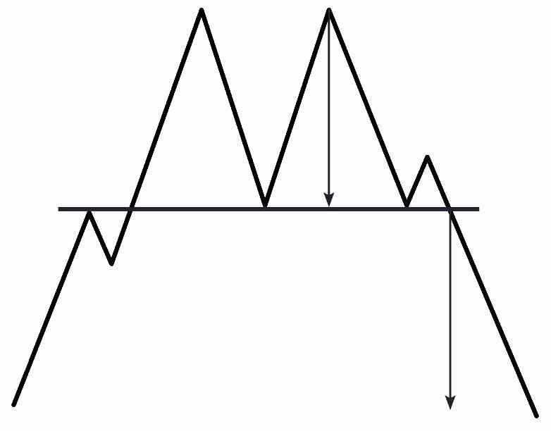 gambar Double Top pattern