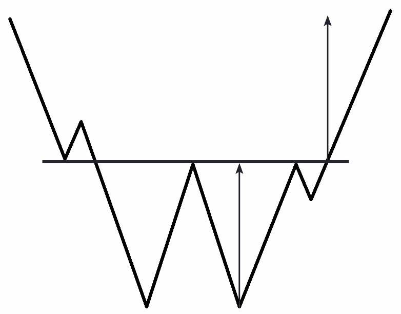 gambar Double bottom pattern