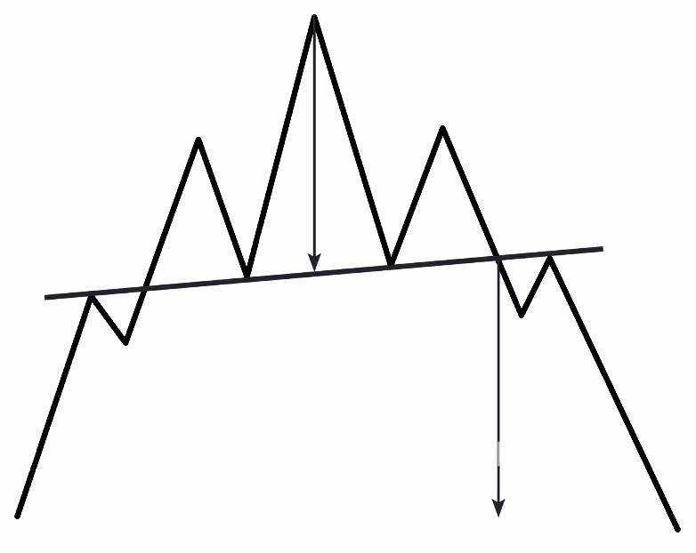 Gambar Head and Shoulders pattern