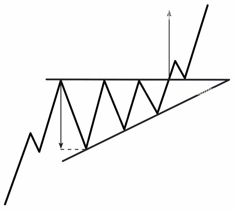 Gambar ascending triangle pattern