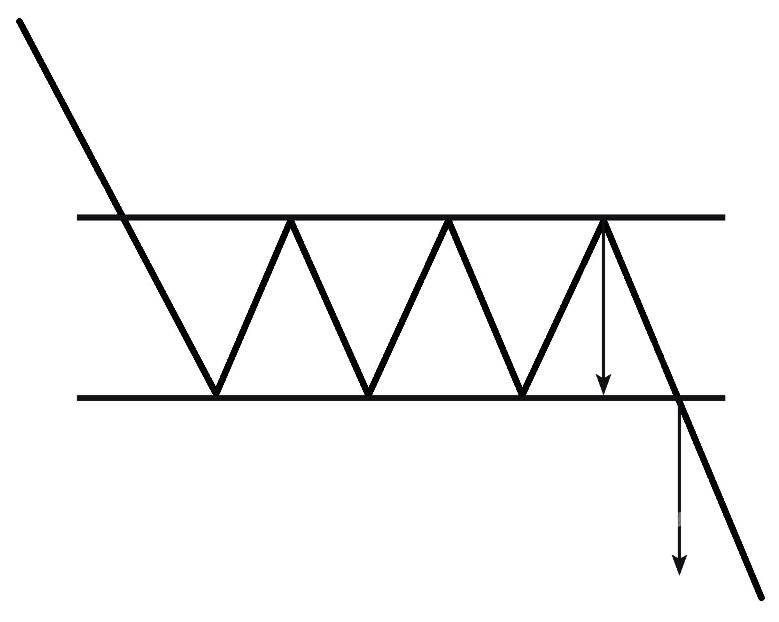 gambar bearish rectangle pattern