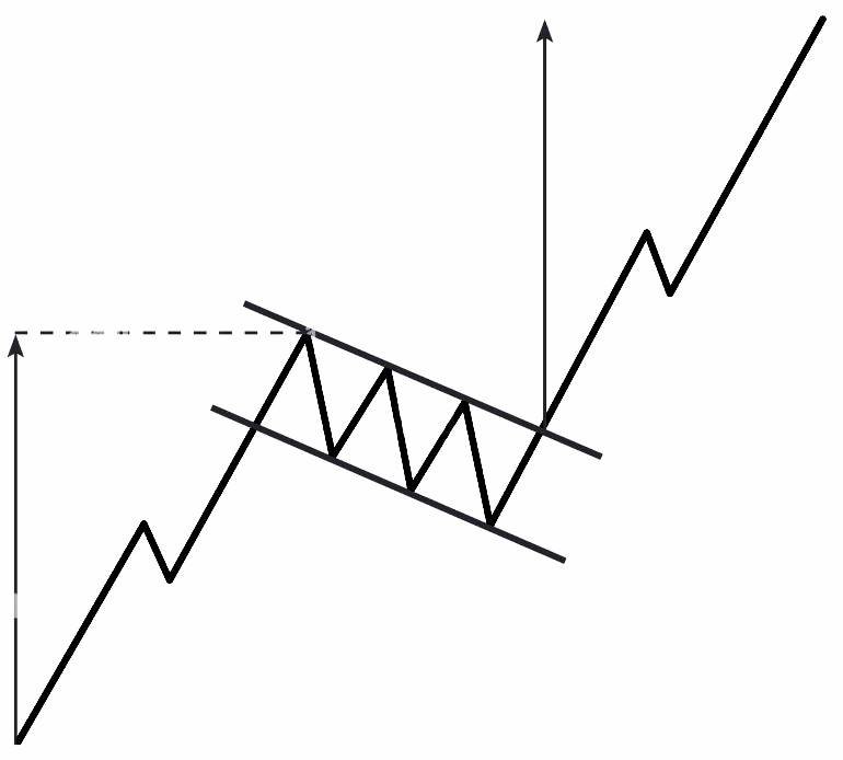 gambar bullish flag pattern