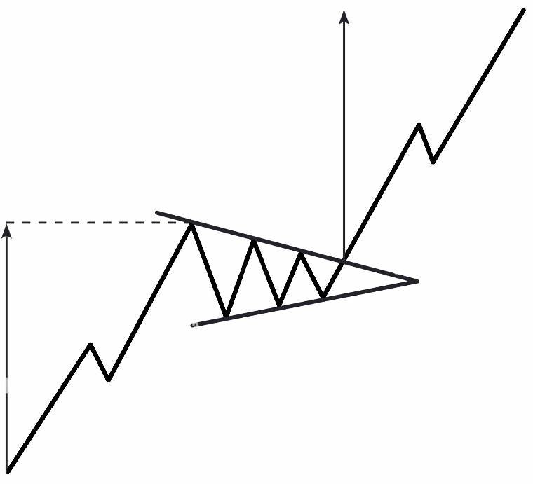 gambar bullish pennant pattern