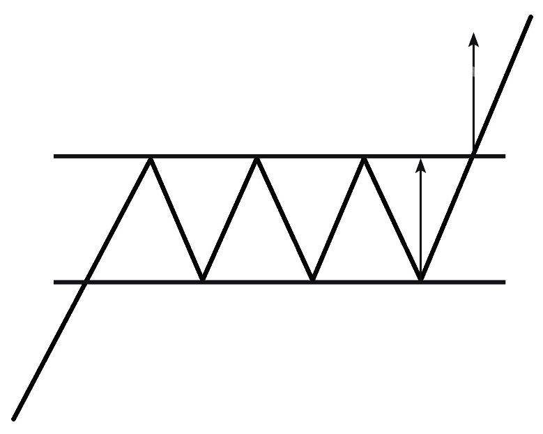 gambar bullish rectangle pattern