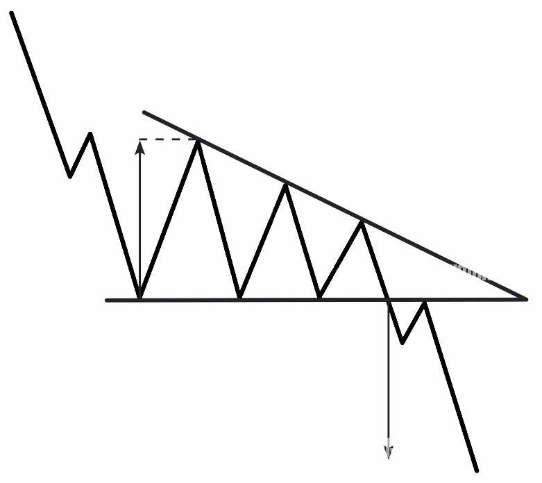 Gambar descending triangle pattern