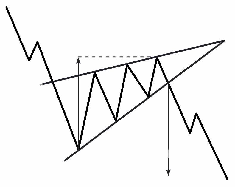 gambar rising wedge pattern