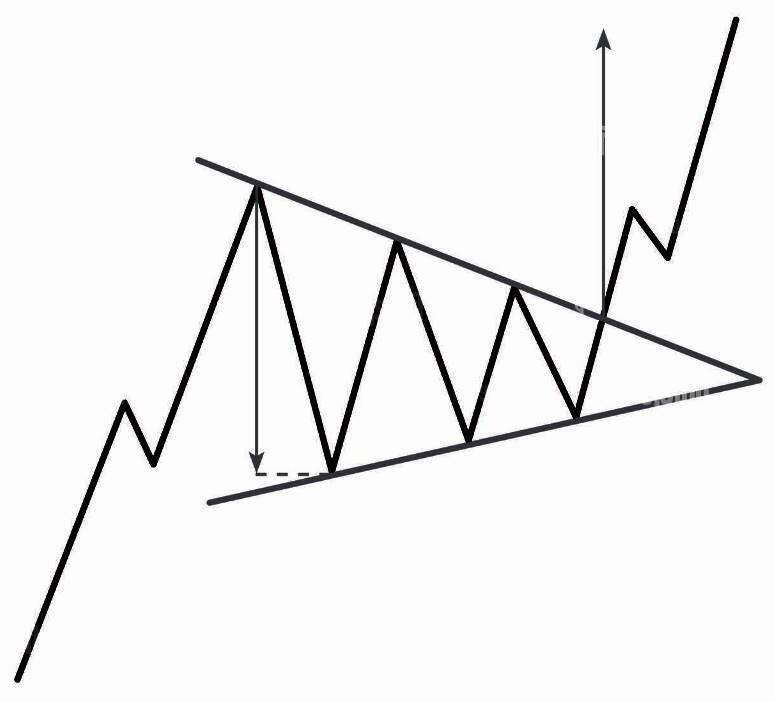 Gambar symmetrical triangle pattern