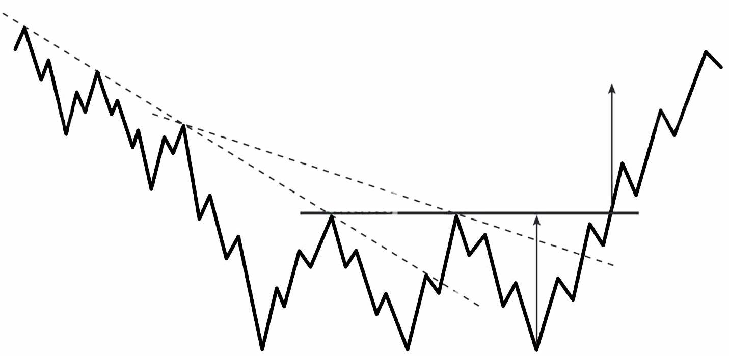 gambar triple bottom pattern