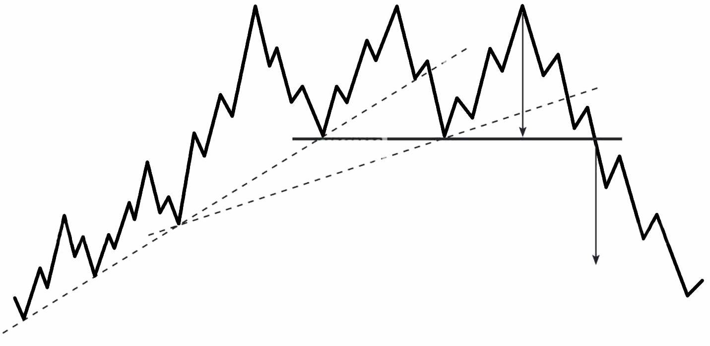 gambar triple top pattern